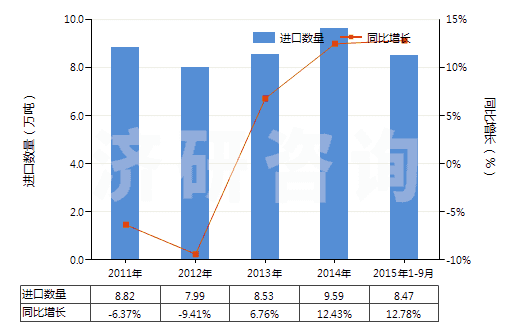 2011-2015年9月中國原狀云母及劈開的云母片(HS25251000)進(jìn)口量及增速統(tǒng)計